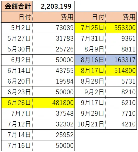 かかった費用明細一覧